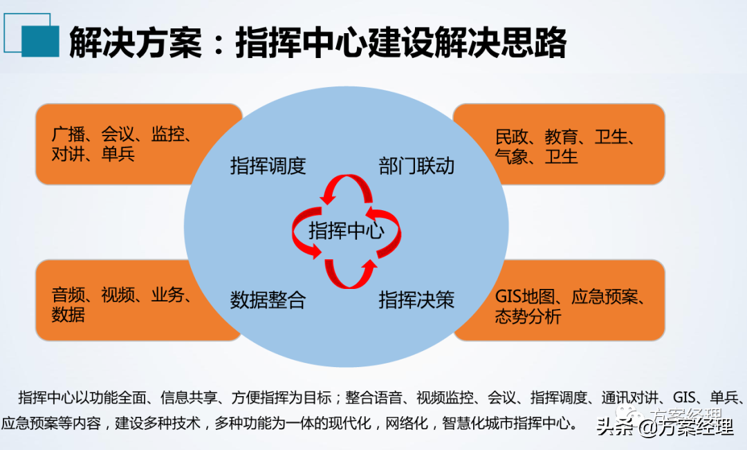 应急指挥中心整体建设方案(ppt)